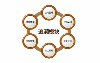 長(zhǎng)沙質(zhì)量追溯系統(tǒng)