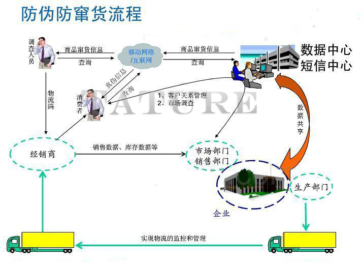 防偽，防竄貨系統(tǒng)